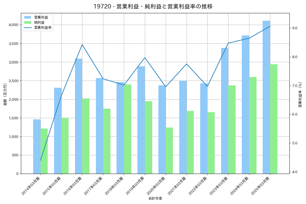 営業利益・純利益と営業利益率の推移グラフ