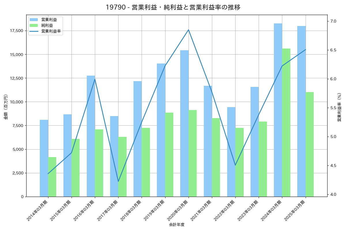 営業利益・純利益と営業利益率の推移グラフ
