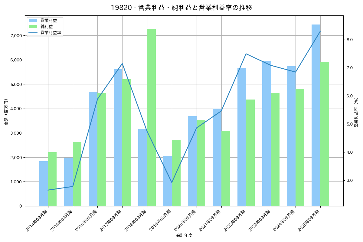 [1982] 日比谷総合設備 の財務・株価分析レポート