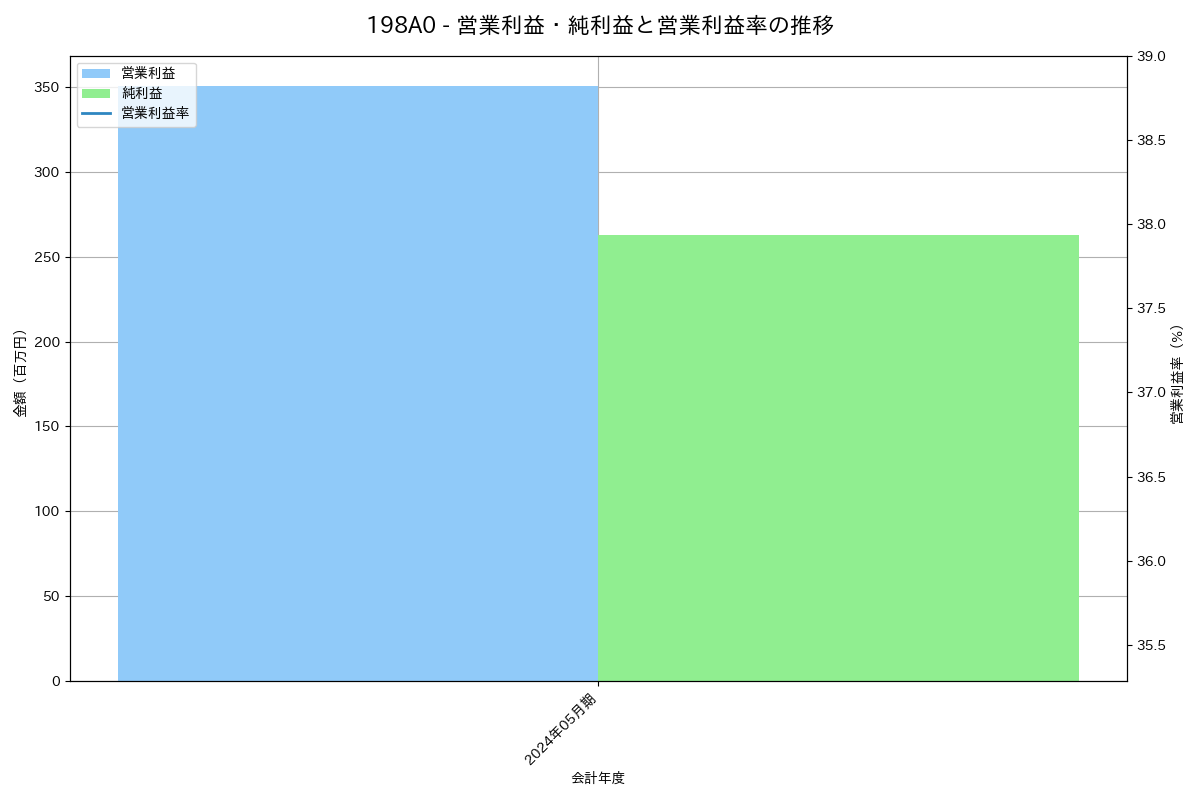 営業利益・純利益と営業利益率の推移グラフ
