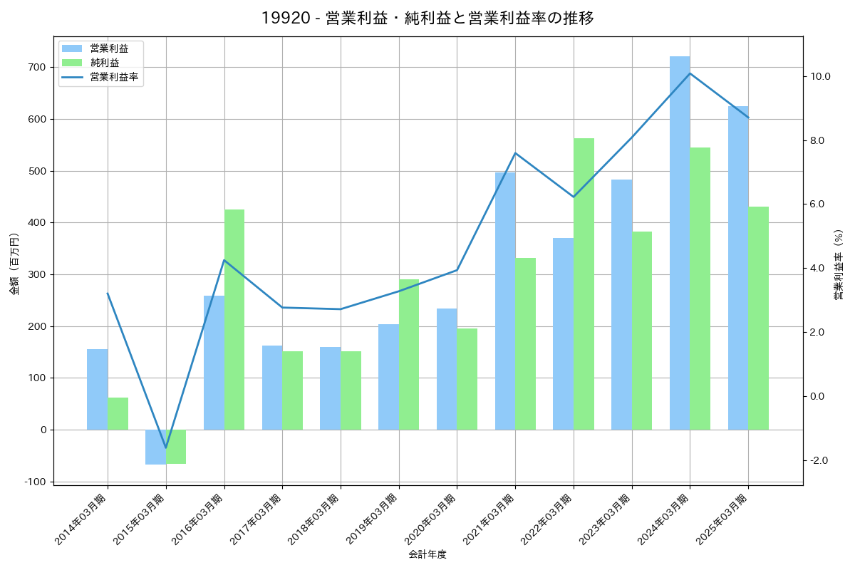 [1992] 神田通信機 の財務・株価分析レポート