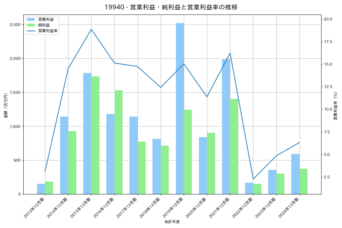[1994] 高橋カーテンウォール工業 の財務・株価分析レポート