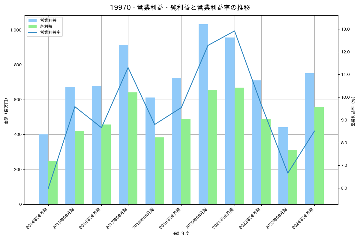 [1997] 暁飯島工業 の財務・株価分析レポート