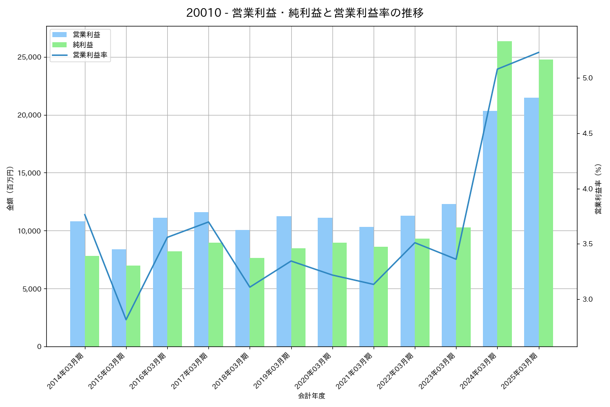 営業利益・純利益と営業利益率の推移グラフ