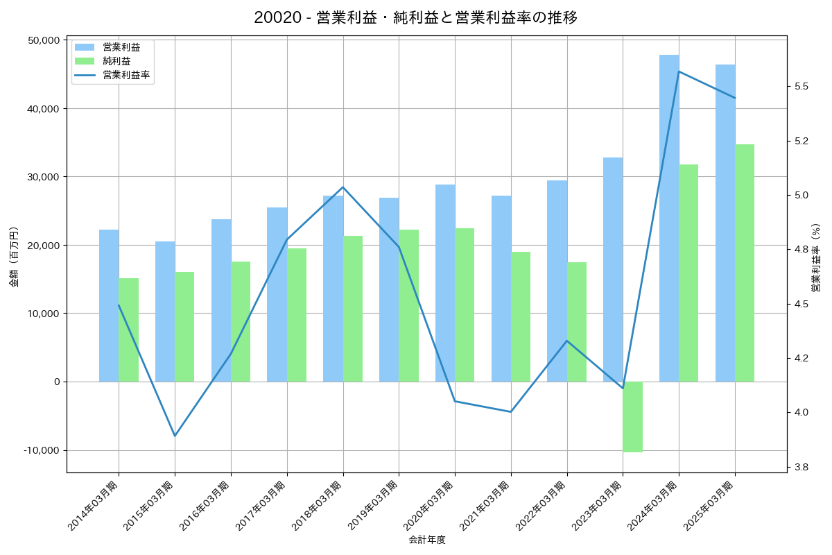 [2002] 日清製粉グループ本社 の財務・株価分析レポート