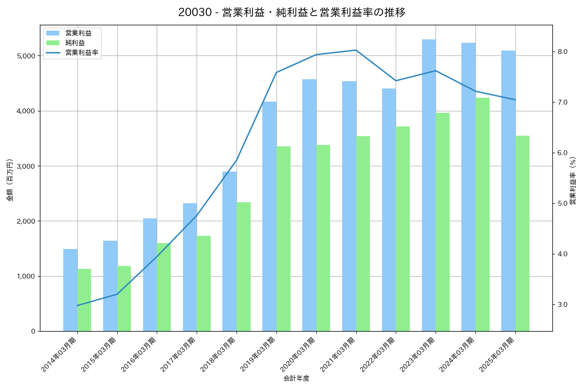 営業利益・純利益と営業利益率の推移グラフ