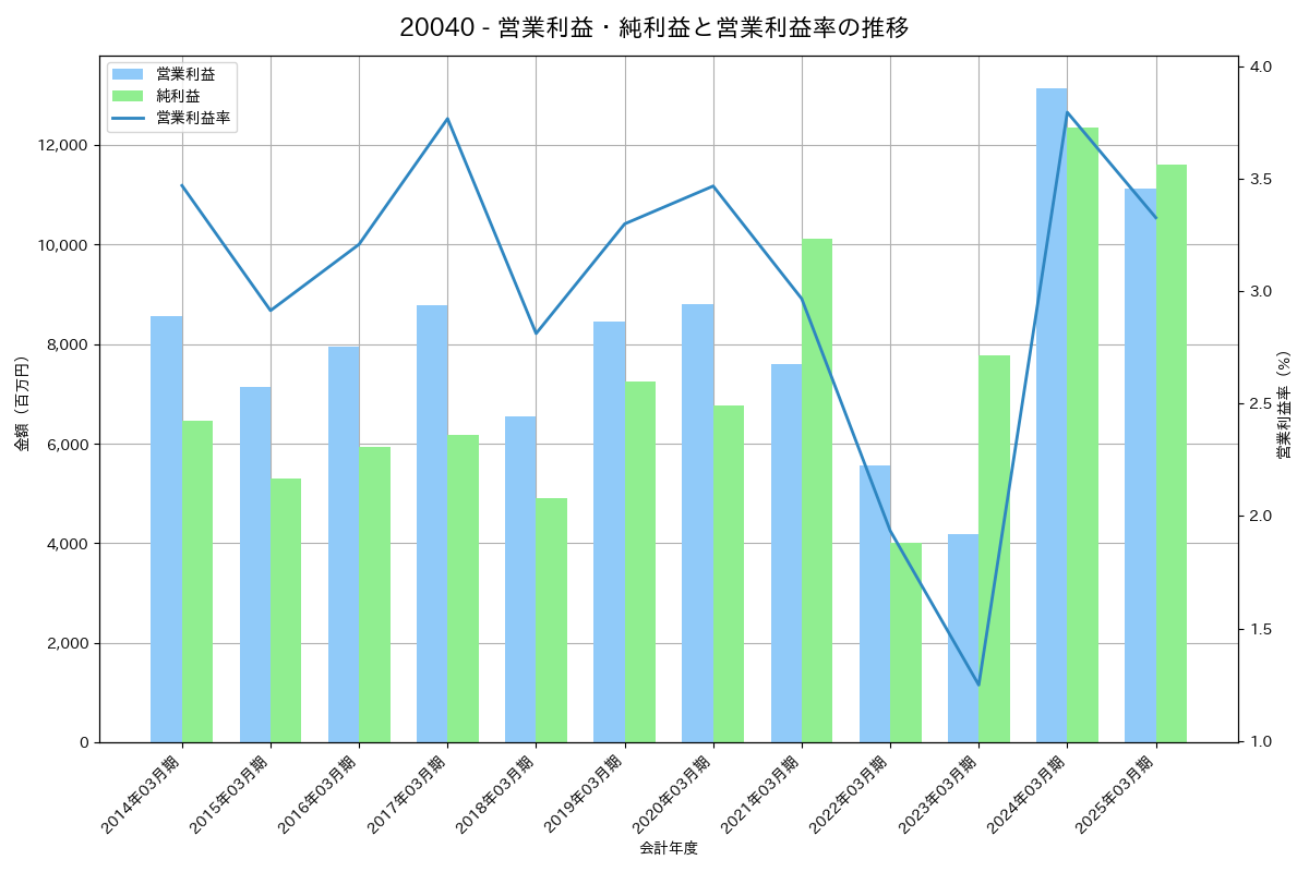 営業利益・純利益と営業利益率の推移グラフ