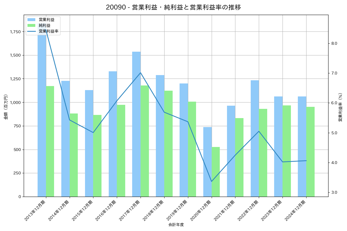 営業利益・純利益と営業利益率の推移グラフ