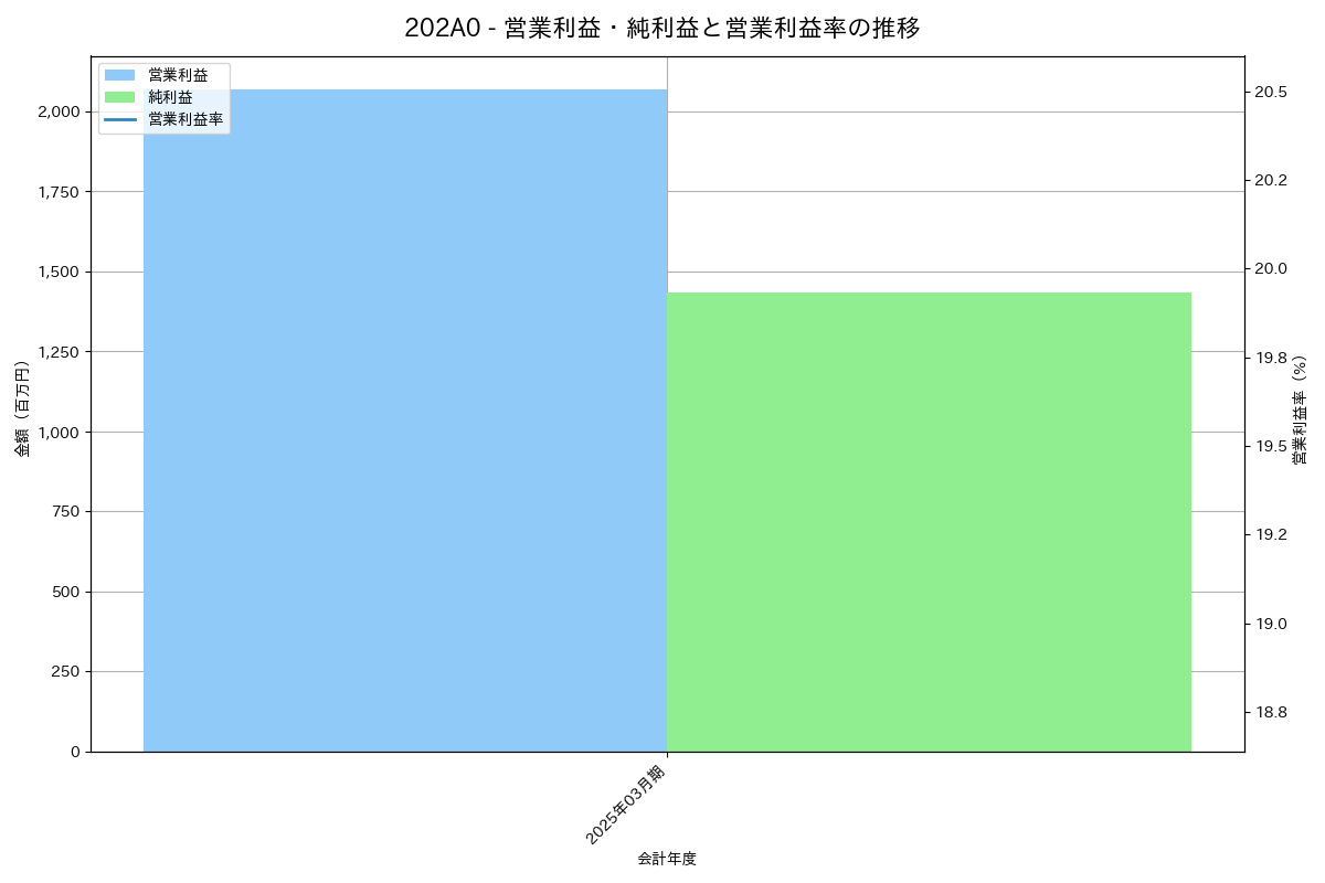 営業利益・純利益と営業利益率の推移グラフ