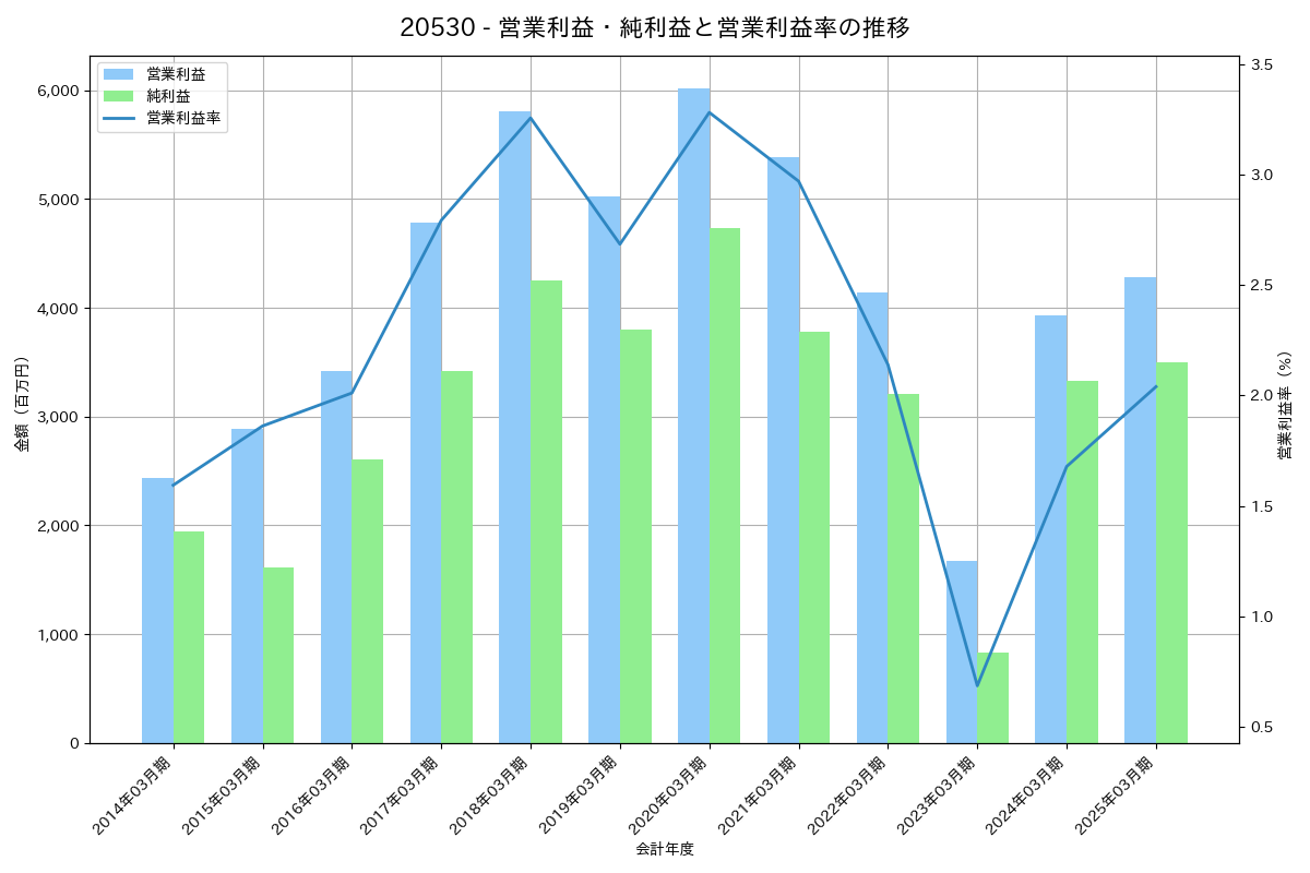 営業利益・純利益と営業利益率の推移グラフ