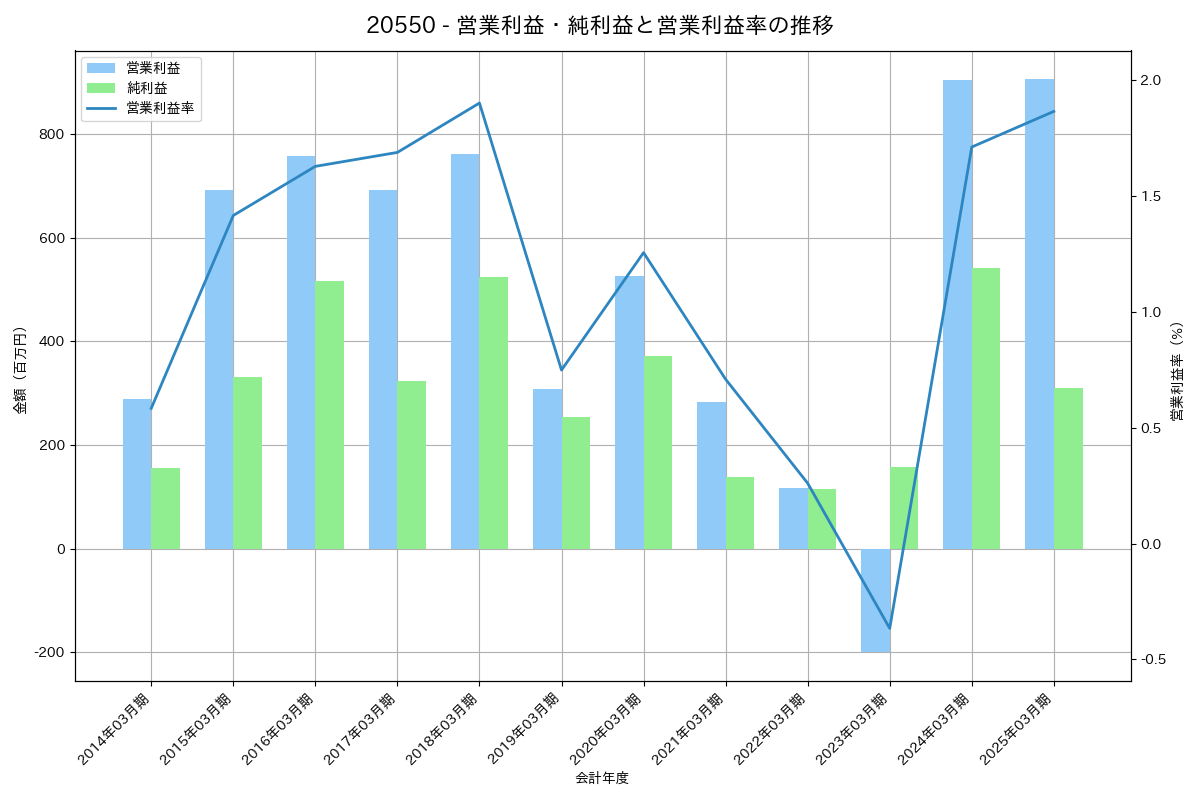 [2055] 日和産業 の財務・株価分析レポート