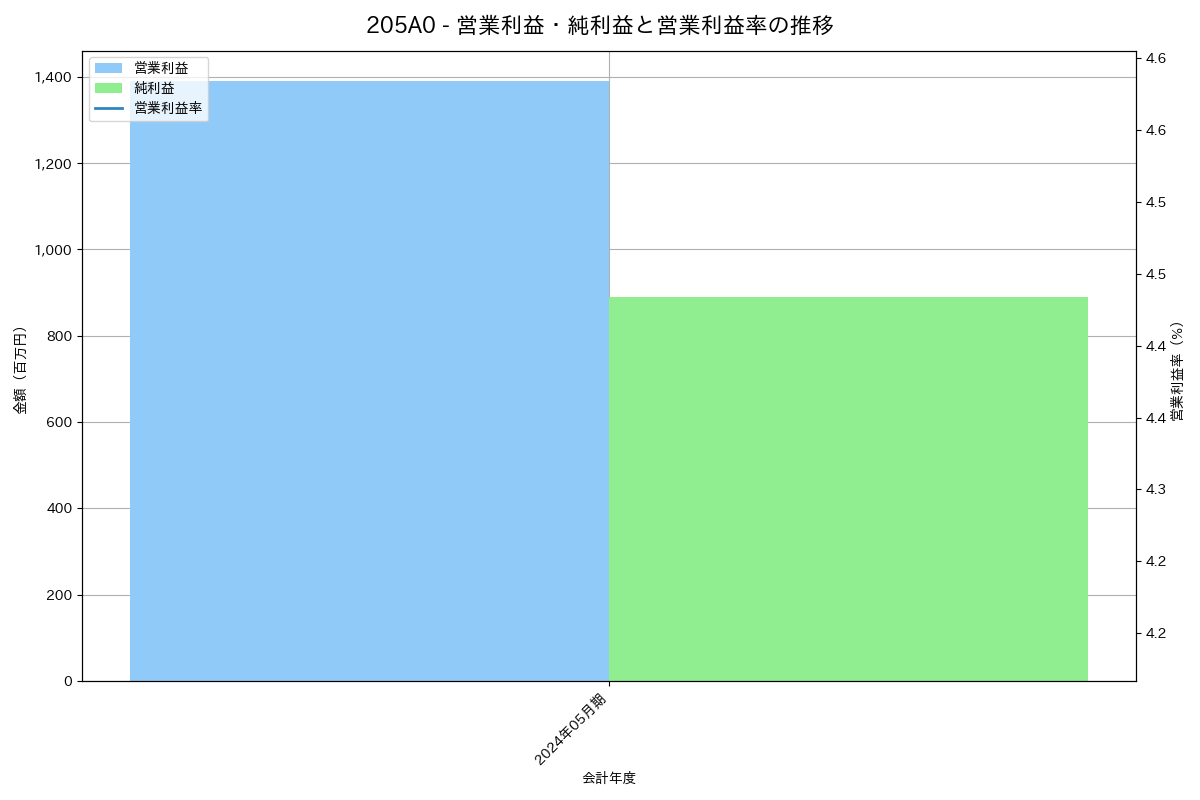営業利益・純利益と営業利益率の推移グラフ
