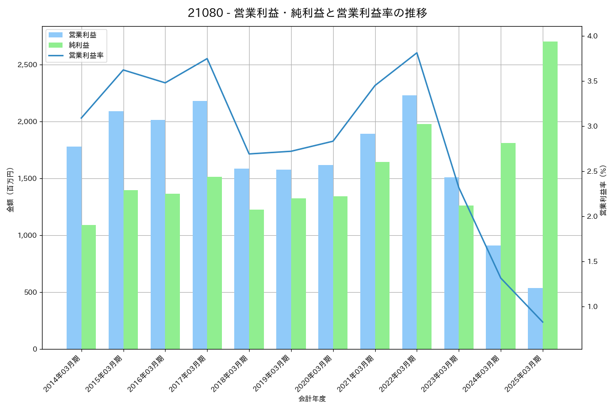 営業利益・純利益と営業利益率の推移グラフ