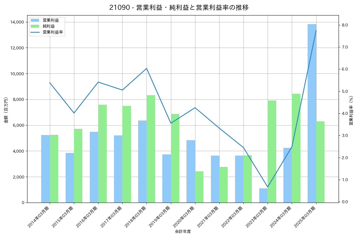[2109] ＤＭ三井製糖 の財務・株価分析レポート