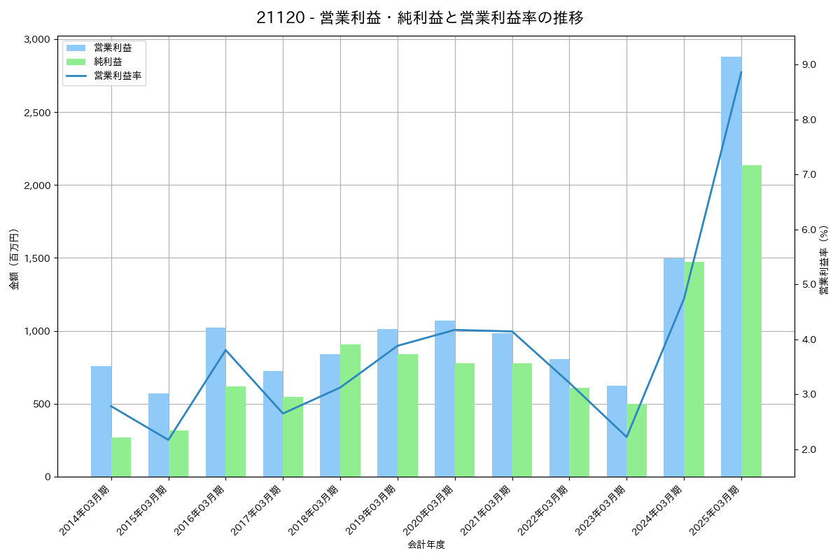 営業利益・純利益と営業利益率の推移グラフ