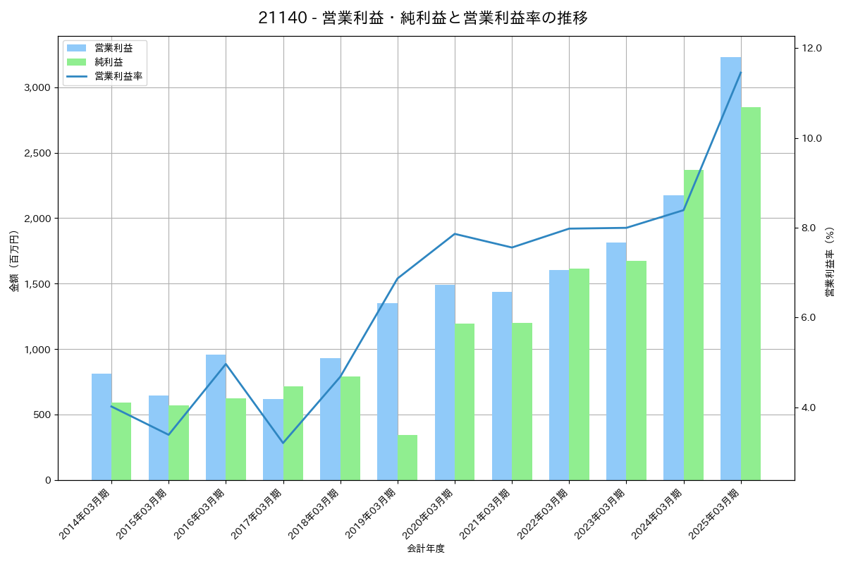 営業利益・純利益と営業利益率の推移グラフ