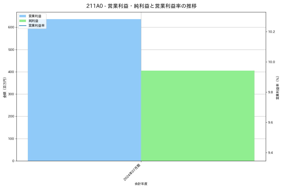 営業利益・純利益と営業利益率の推移グラフ