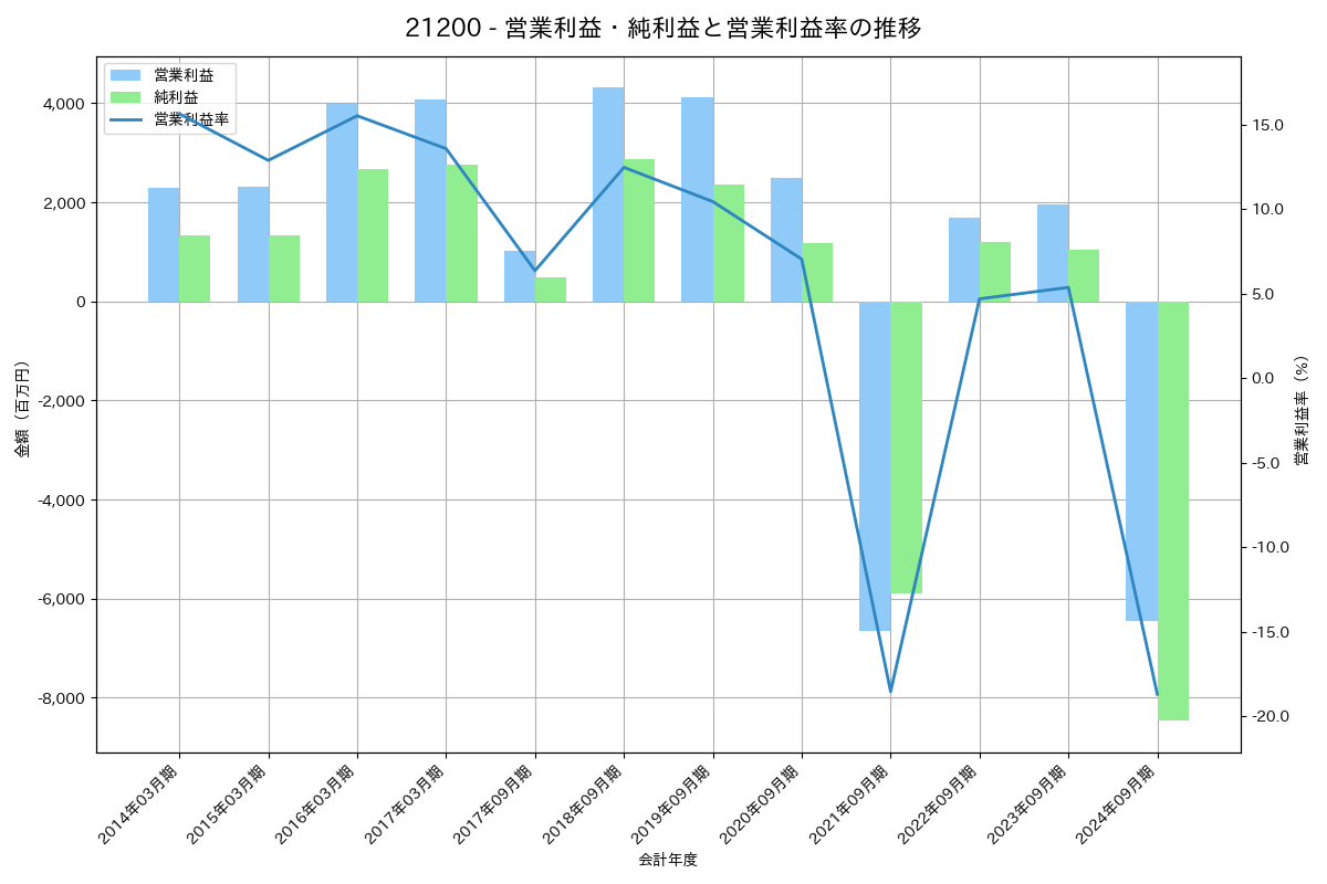 [2120] ＬＩＦＵＬＬ の財務・株価分析レポート
