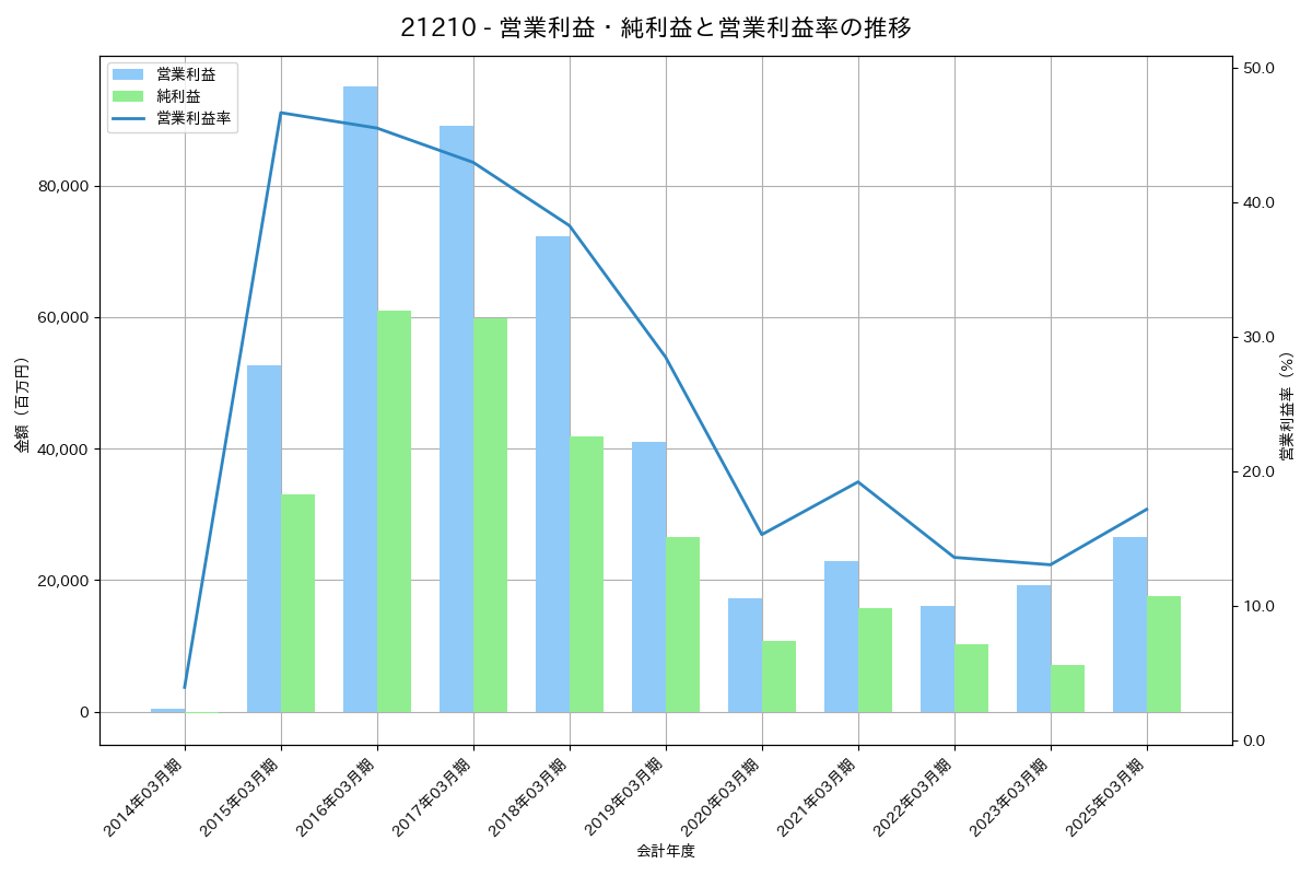 [2121] ＭＩＸＩ の財務・株価分析レポート