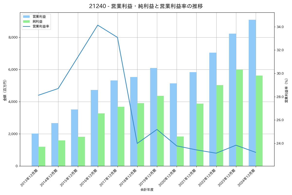 営業利益・純利益と営業利益率の推移グラフ