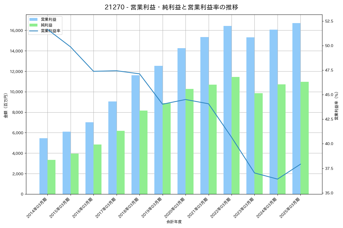 営業利益・純利益と営業利益率の推移グラフ