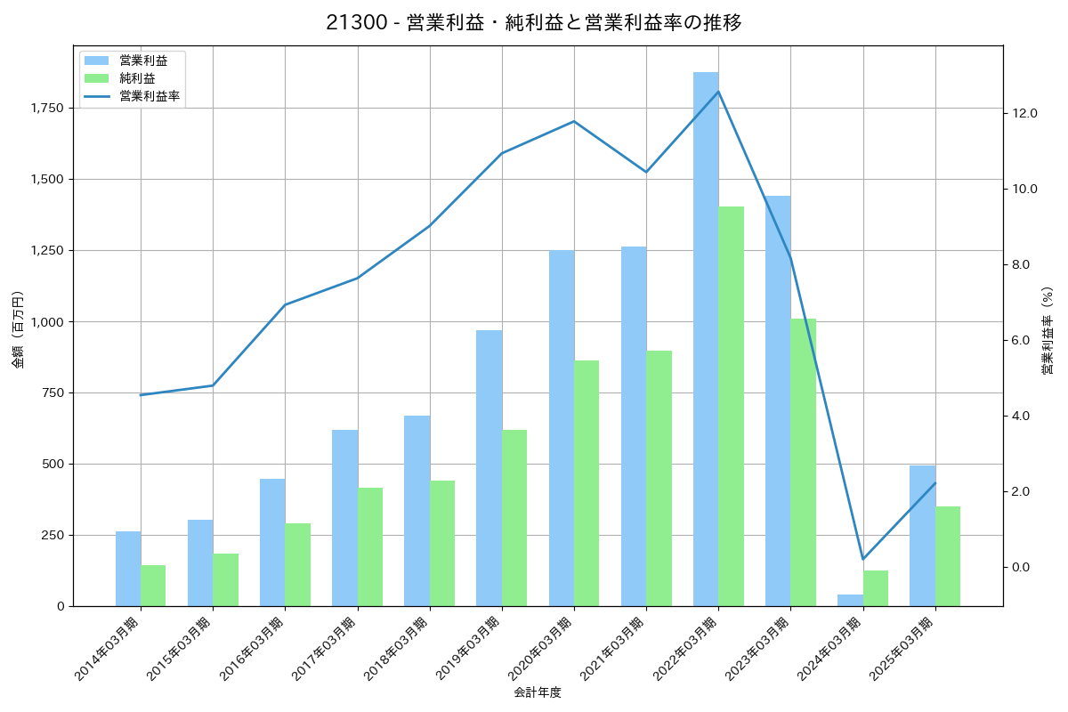営業利益・純利益と営業利益率の推移グラフ