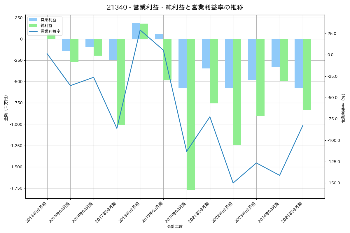 営業利益・純利益と営業利益率の推移グラフ