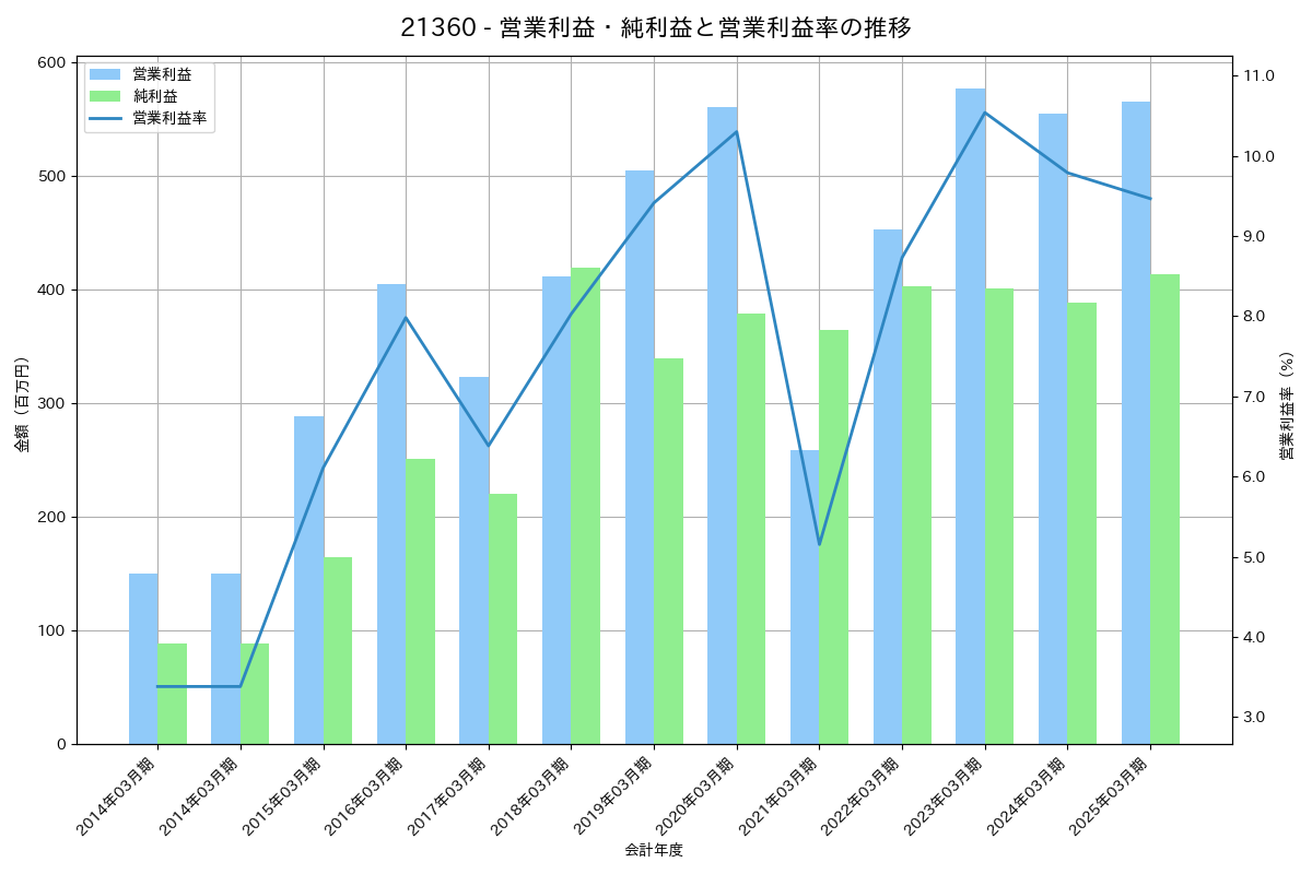 営業利益・純利益と営業利益率の推移グラフ