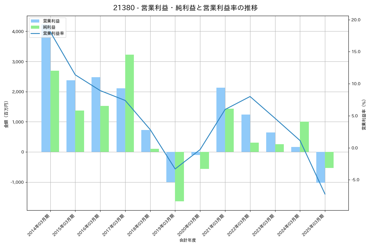 営業利益・純利益と営業利益率の推移グラフ