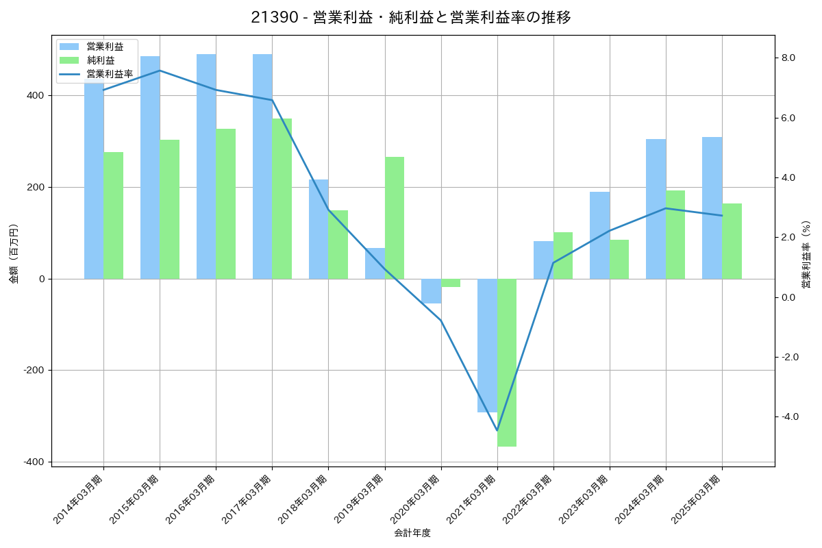 営業利益・純利益と営業利益率の推移グラフ