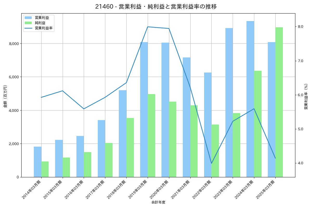 営業利益・純利益と営業利益率の推移グラフ