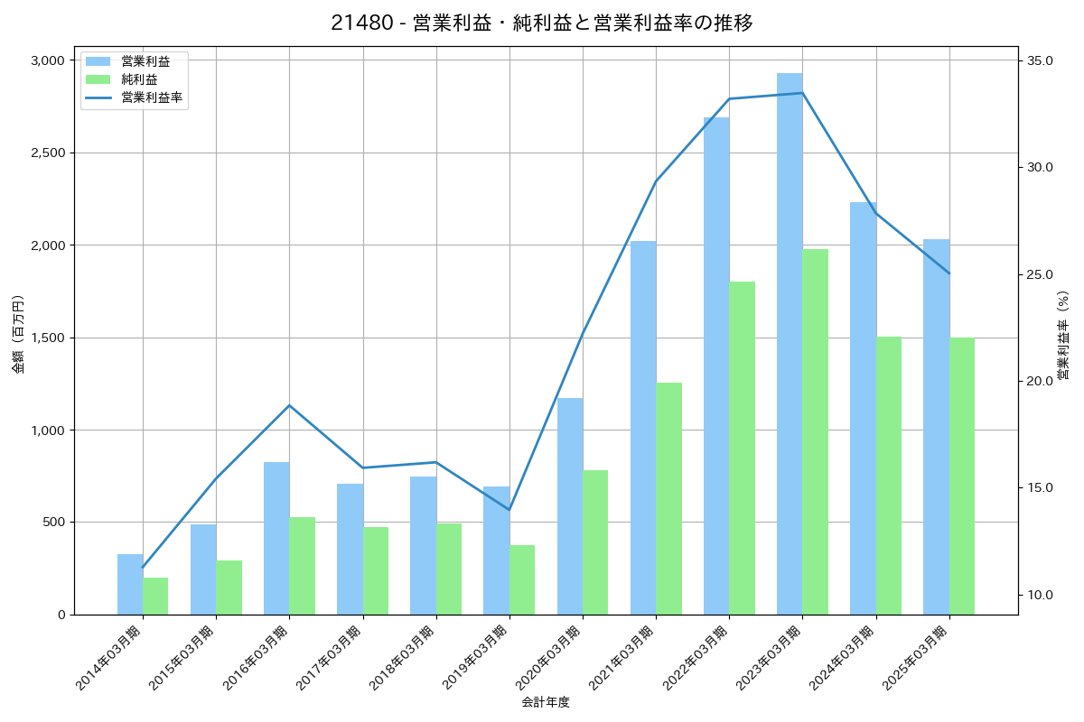 営業利益・純利益と営業利益率の推移グラフ