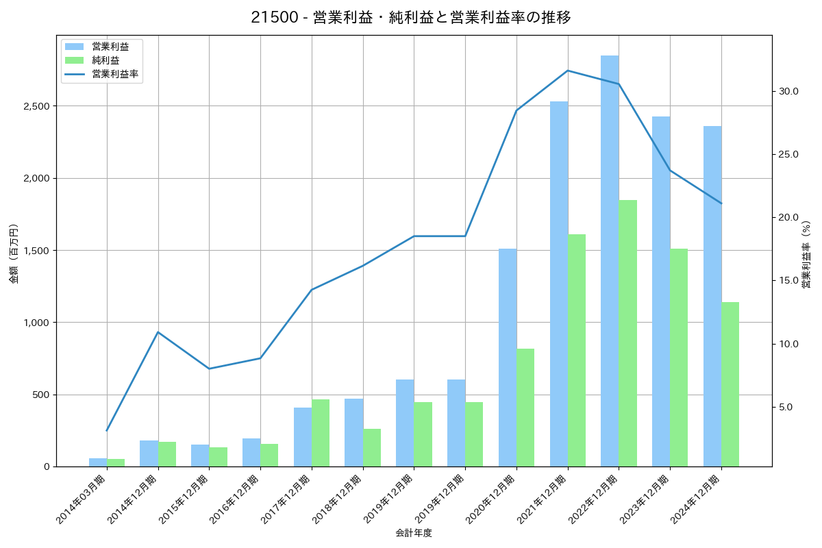 営業利益・純利益と営業利益率の推移グラフ