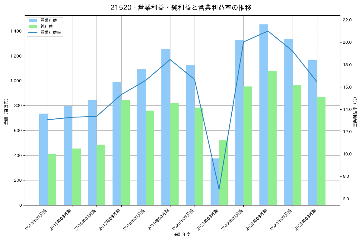 営業利益・純利益と営業利益率の推移グラフ
