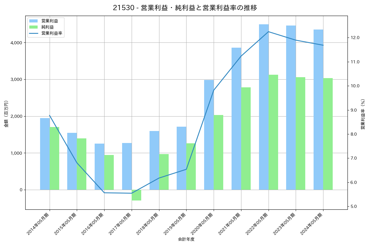 営業利益・純利益と営業利益率の推移グラフ