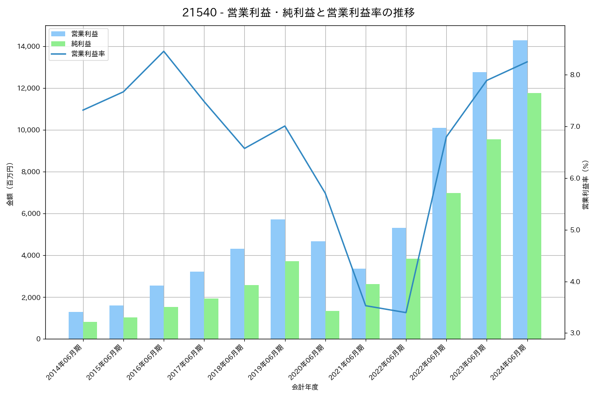 営業利益・純利益と営業利益率の推移グラフ