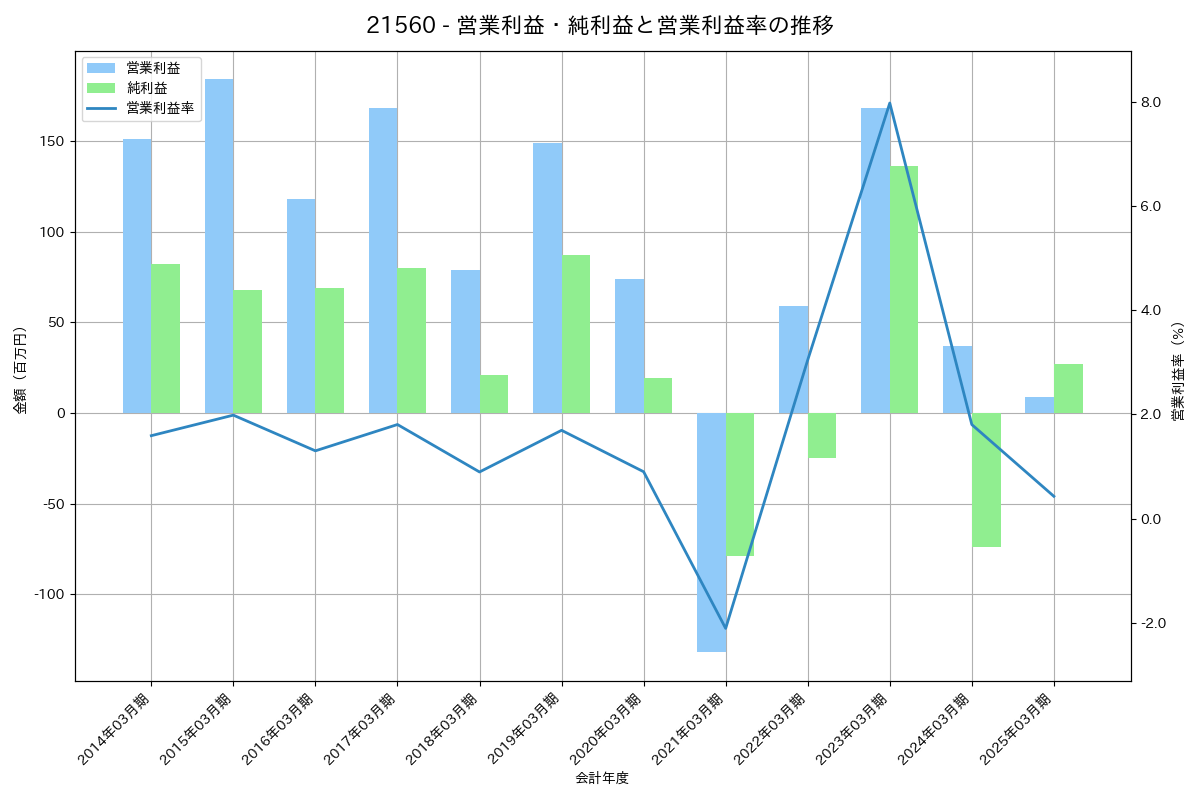 営業利益・純利益と営業利益率の推移グラフ