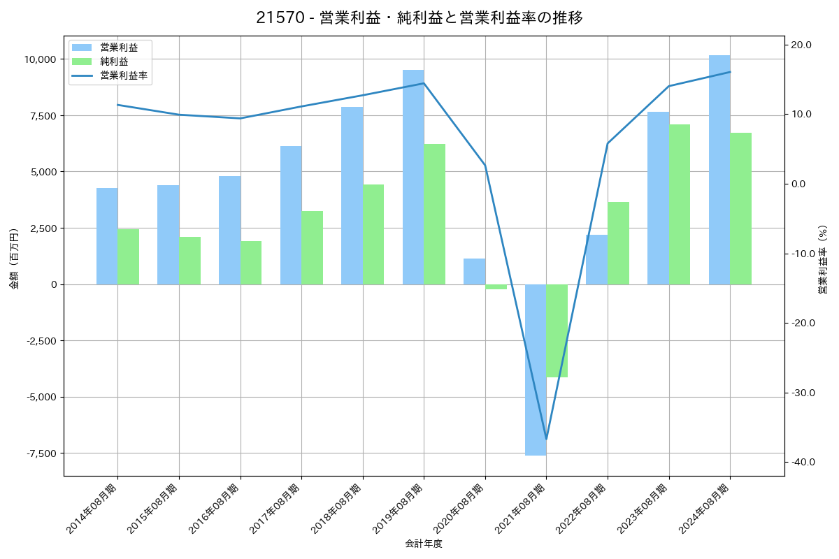 営業利益・純利益と営業利益率の推移グラフ