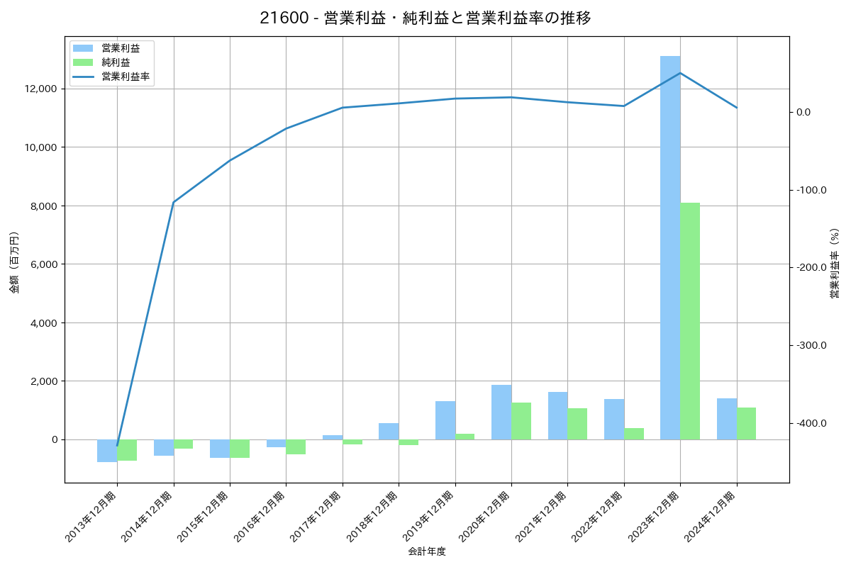 営業利益・純利益と営業利益率の推移グラフ