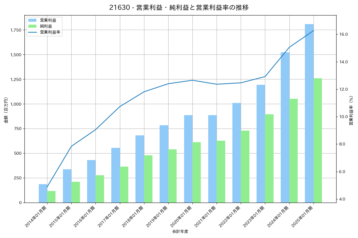 営業利益・純利益と営業利益率の推移グラフ