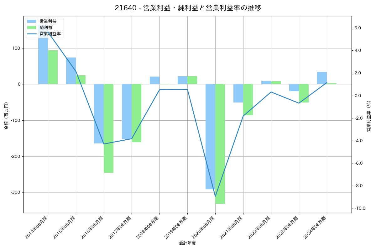 営業利益・純利益と営業利益率の推移グラフ