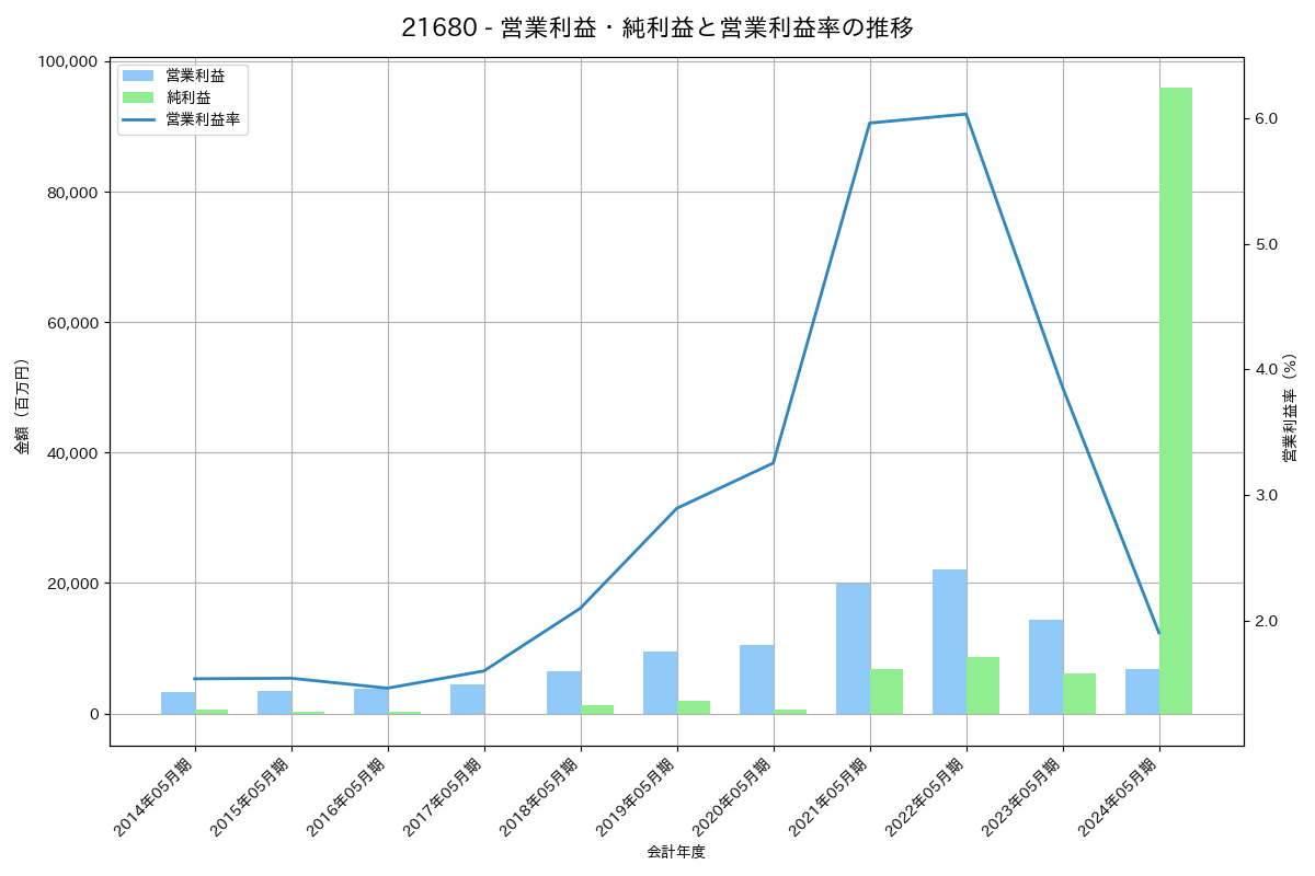 営業利益・純利益と営業利益率の推移グラフ