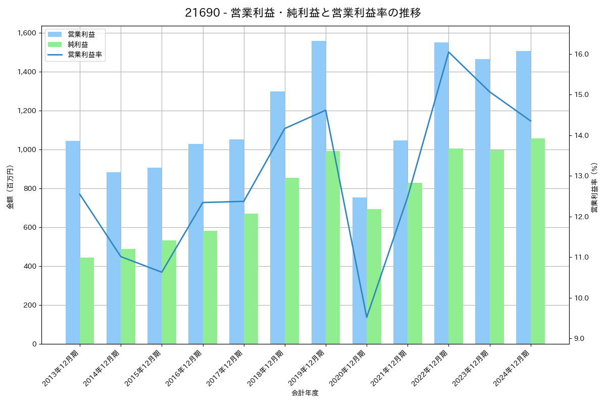 営業利益・純利益と営業利益率の推移グラフ