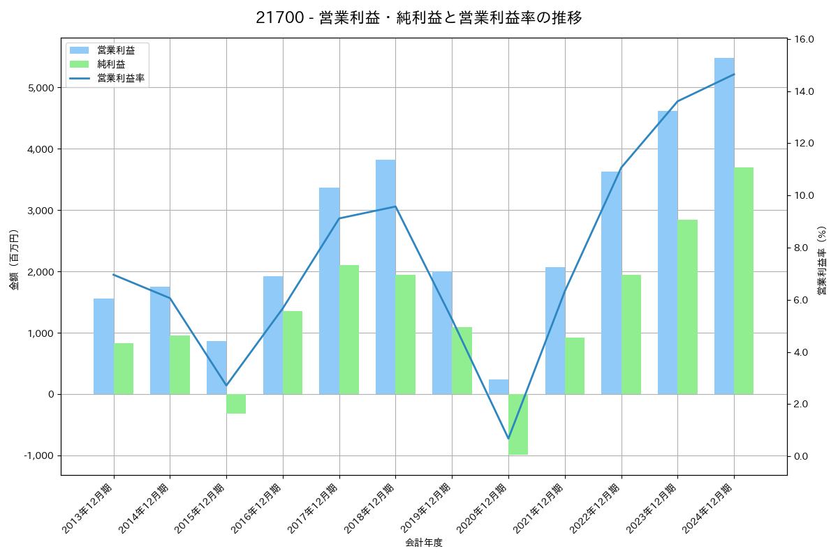 営業利益・純利益と営業利益率の推移グラフ