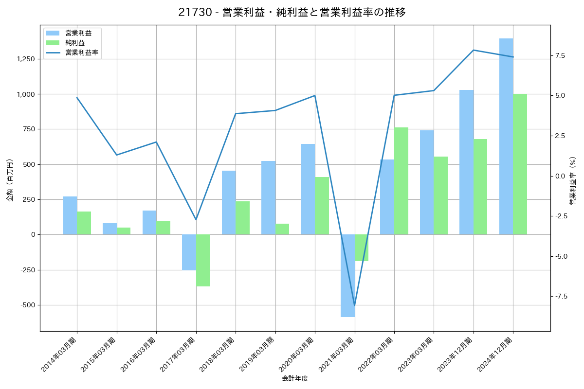 営業利益・純利益と営業利益率の推移グラフ