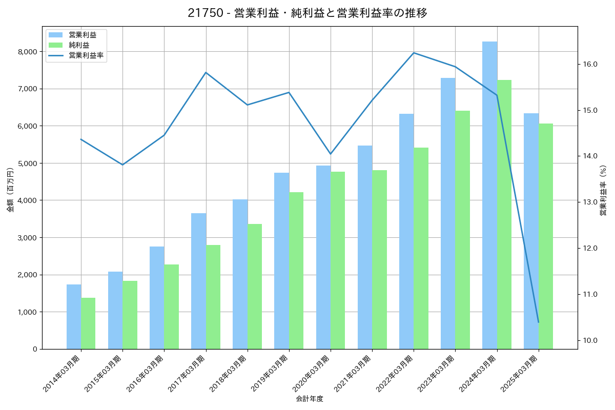 営業利益・純利益と営業利益率の推移グラフ