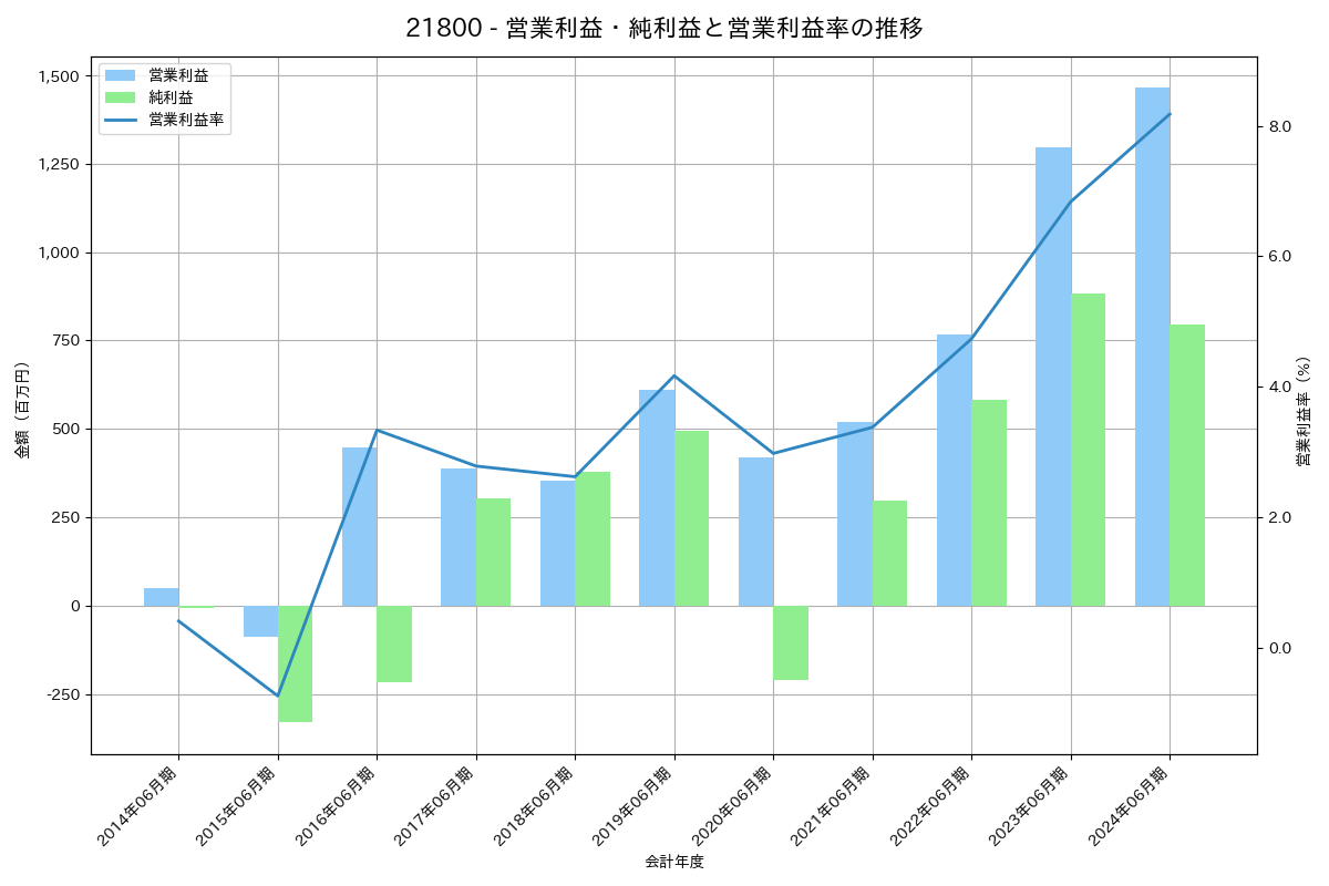 営業利益・純利益と営業利益率の推移グラフ