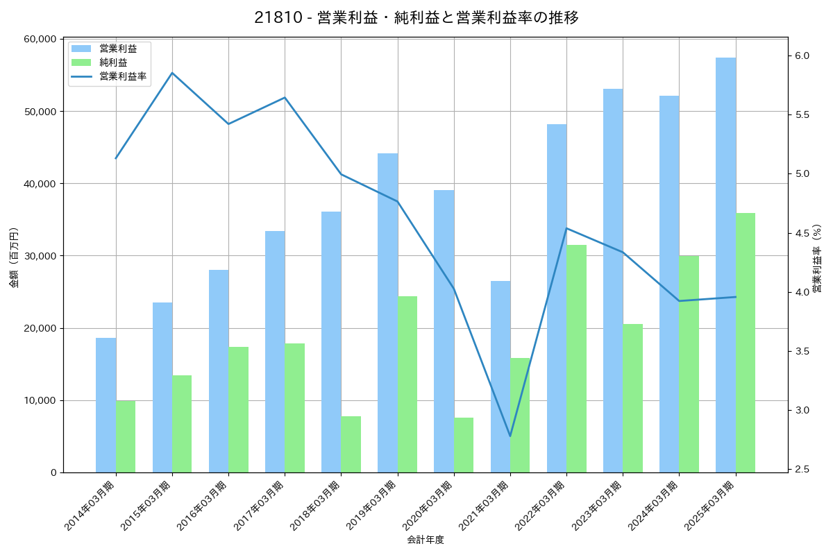 営業利益・純利益と営業利益率の推移グラフ