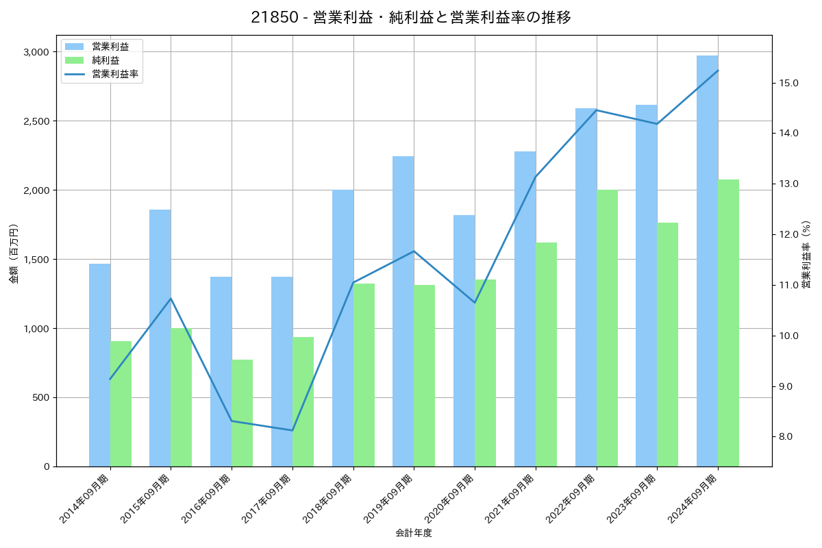 営業利益・純利益と営業利益率の推移グラフ