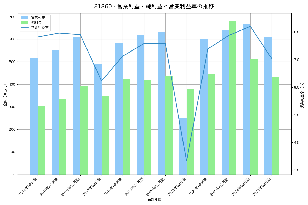 営業利益・純利益と営業利益率の推移グラフ